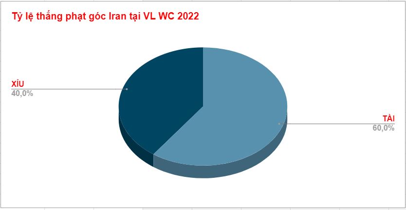 Dự đoán tỷ lệ kèo phạt góc Anh vs Iran Du doan ty le keo phat goc Anh vs Iran