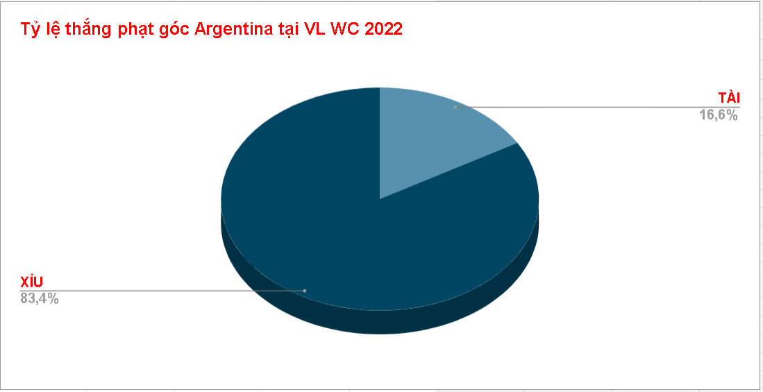 Thành tích phạt góc Argentina wc 2022 Thanh tich phat goc Argentina tai vong loai WC 2022