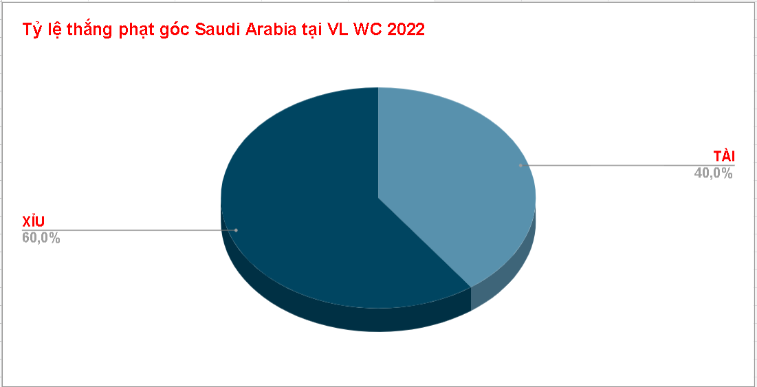 Kết quả kèo phạt góc Saudi Arabia WC 2022 Keo phat goc Saudi Arabia WC 2022