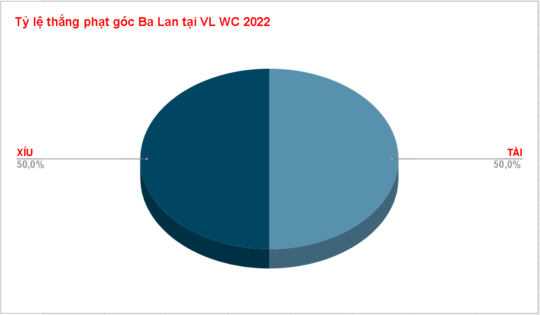 Tỷ lệ kèo phạt góc Ba Lan WC 2022 Ty le keo phat goc Ba Lan WC 2022