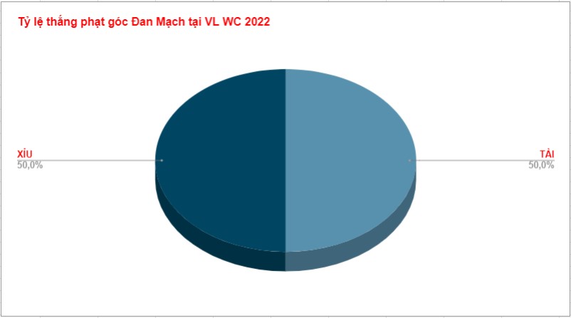 Tỷ lệ kèo phạt góc Đan Mạch WC 2022 Ty le keo phat goc Dan Mach World Cup 2022