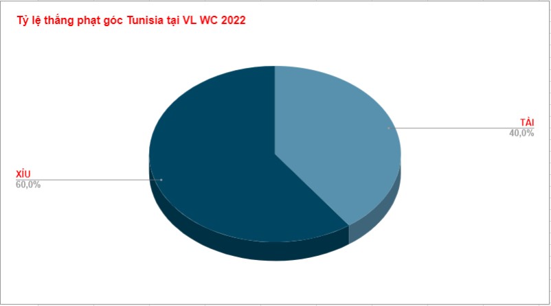 Kết quả kèo phạt góc Tunisia Ket qua keo phat goc Tunisia WC 2022