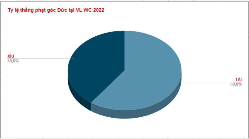 Kèo phạt góc Đức vòng loại WC 2022 Keo phat goc Duc tai vong loai WC 2022