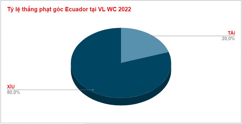 Tỷ lệ kèo phạt góc trận Ecuador WC 2022 Ty le keophat goc cua Ecuador WC 2022