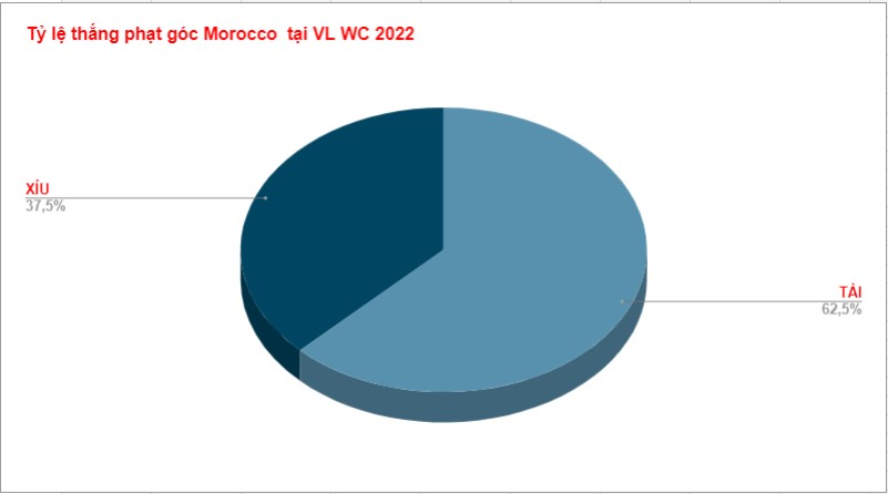 Thành tích phạt góc của Morocco tại WC 2022 Thanh tich phat goc Morocco tai WC 2022