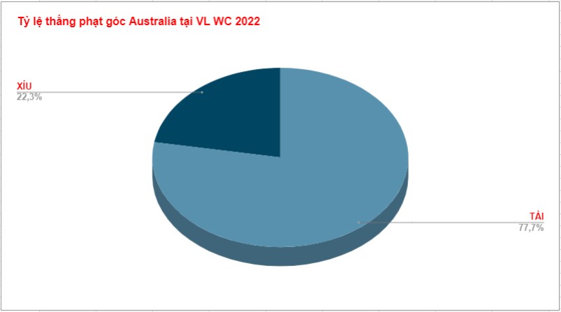 Dự đoán kèo phạt góc Australia WC 2022 Du doan keo phat goc Australia WC 2022