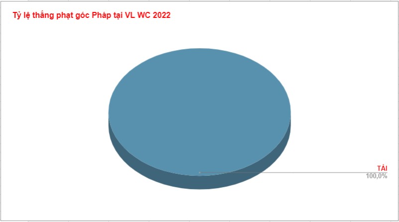 Nhận định kèo phạt góc Pháp WC 2022 Nhan dinh ket qua phat goc Phap WC 2022