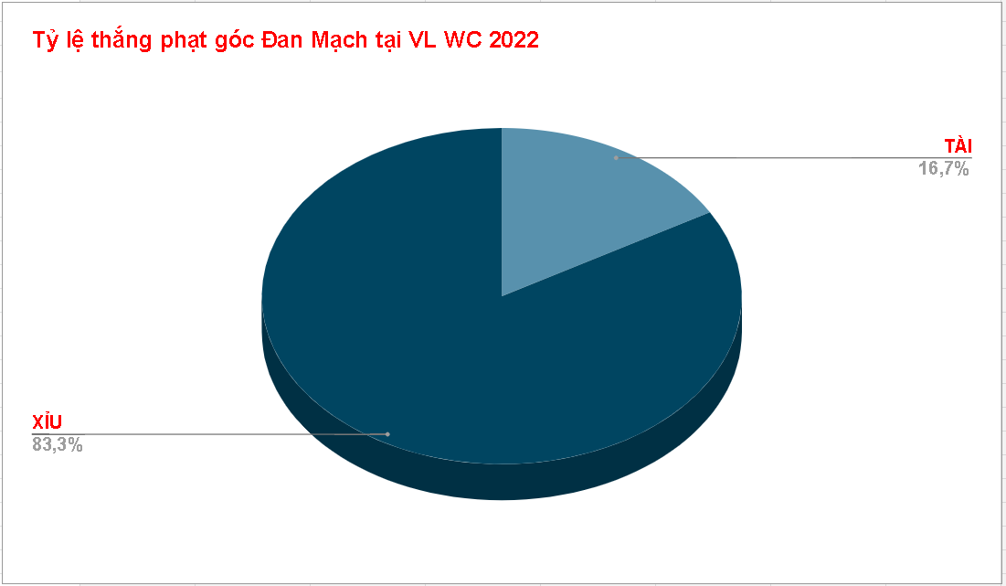 Tỷ lệ kèo phạt góc Đan Mạch WC 2022 Ty le keo phat goc Dan Mach WC 2022