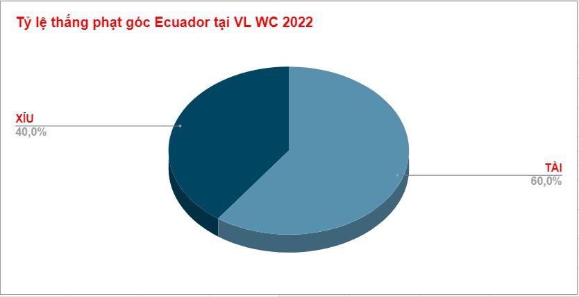 Tỷ lệ ăn phạt góc Qatar vs Ecuador Ty le an phat goc Qatar vs Ecuador