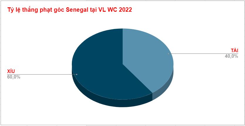 Tỷ lệ kèo phạt góc Senegal WC 2022 Ty le keo phat goc Senegal WC 2022