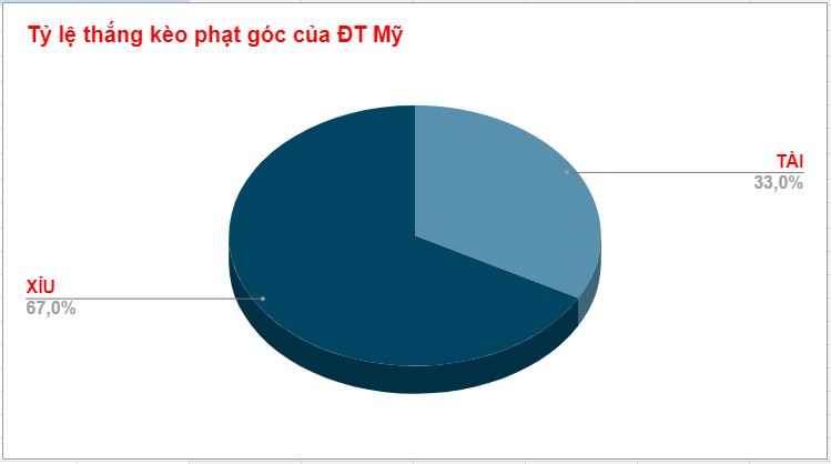 Tỷ lệ kèo phạt góc Mỹ WC 2022 Ty le keo phat goc My WC 2022