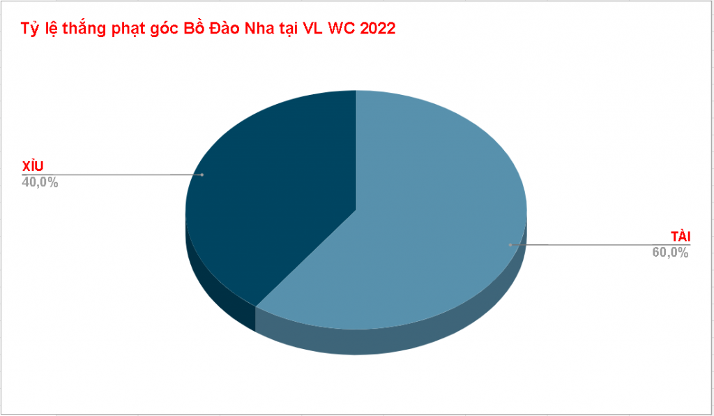 Tỷ lệ ăn kèo phạt góc Bồ Đào Nha WC 2022 Ty le an keo phat goc Bo Dao Nha WC 2022