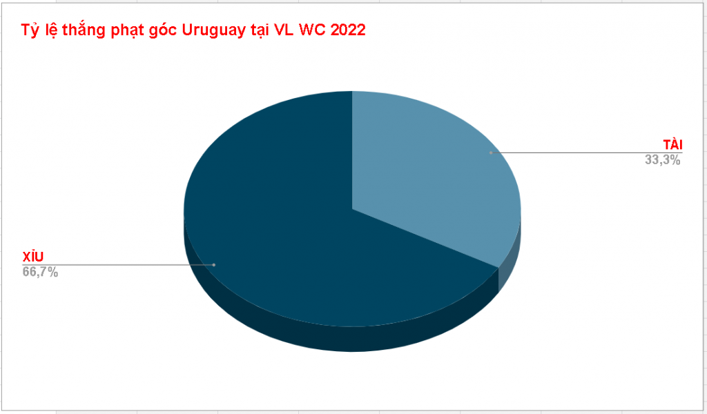 Tỷ lệ kèo phạt góc Uruguay WC 2022 Ty le keo phat goc Uruguay WC 2022