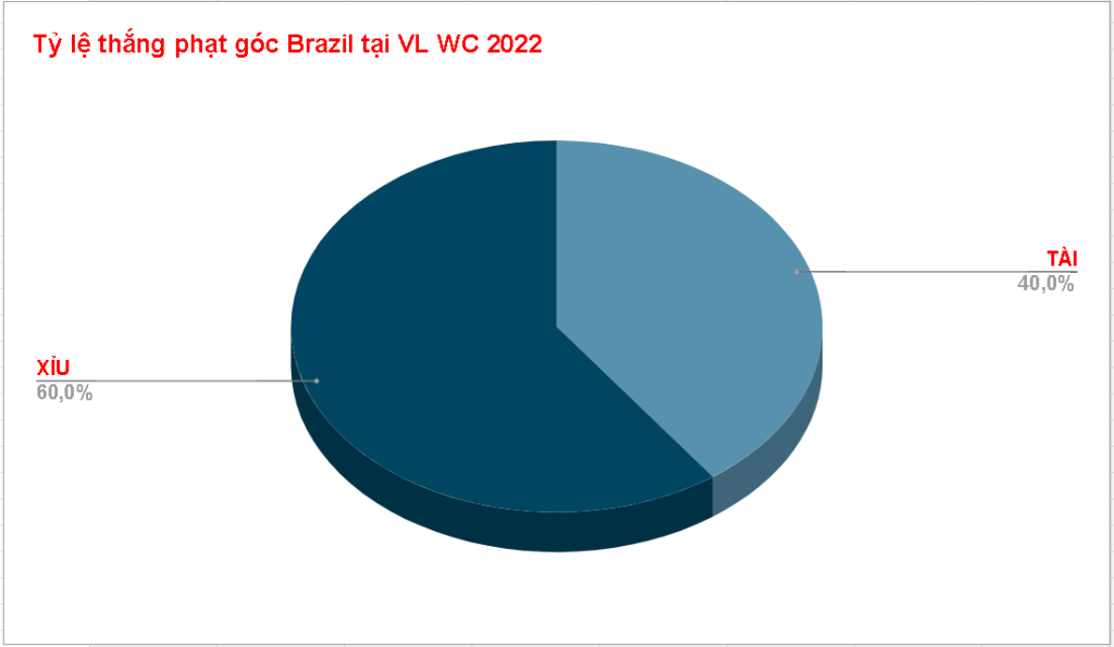 Nhận định kèo phạt góc Brazil WC 2022 Nhan dinh keo phat goc Brazil WC 2022