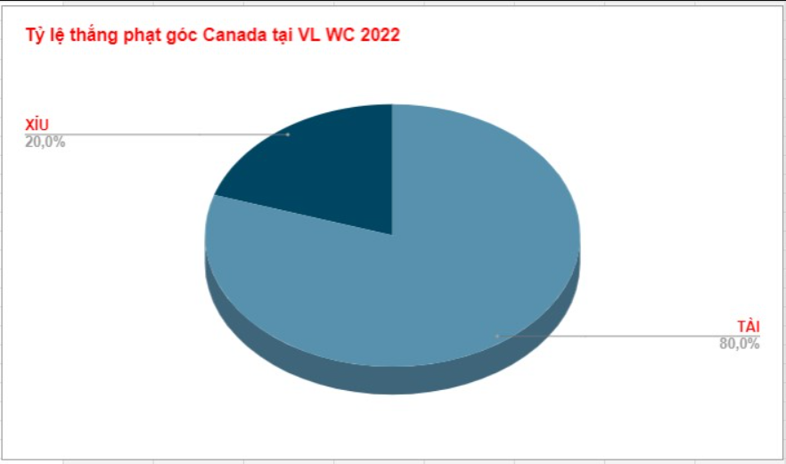 Tỷ lệ kèo phạt góc Canada WC 2022 Ty le keo phat goc Canada WC 2022