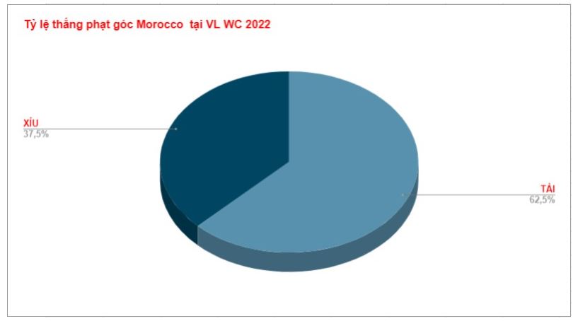 Tỷ lệ kèo phạt góc Morocco WC 2022 Thanh tich phat goc Morocco WC 2022
