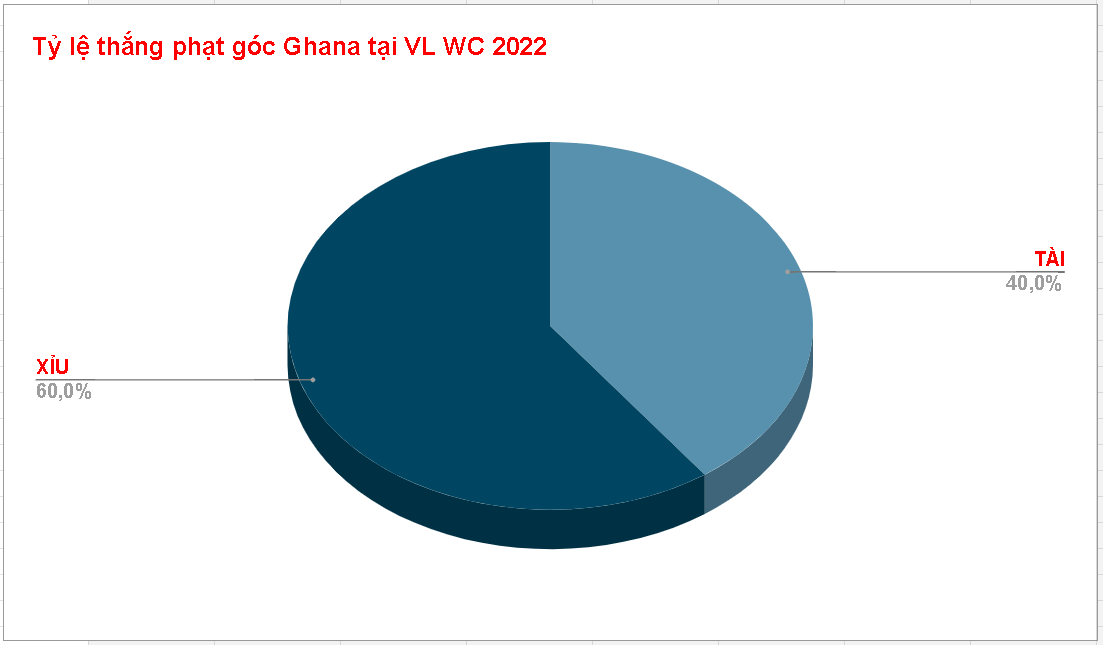 Tỷ lệ kèo phạt góc trận Ghana WC 2022 Ty le keo phat goc tran Ghana WC 2022