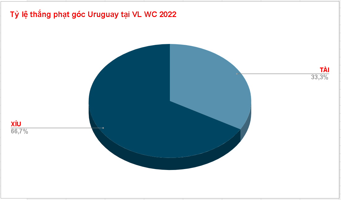 Tỷ lệ kèo phạt góc Uruguay WC 2022 Ty le keo phat goc Uruguay WC 2022