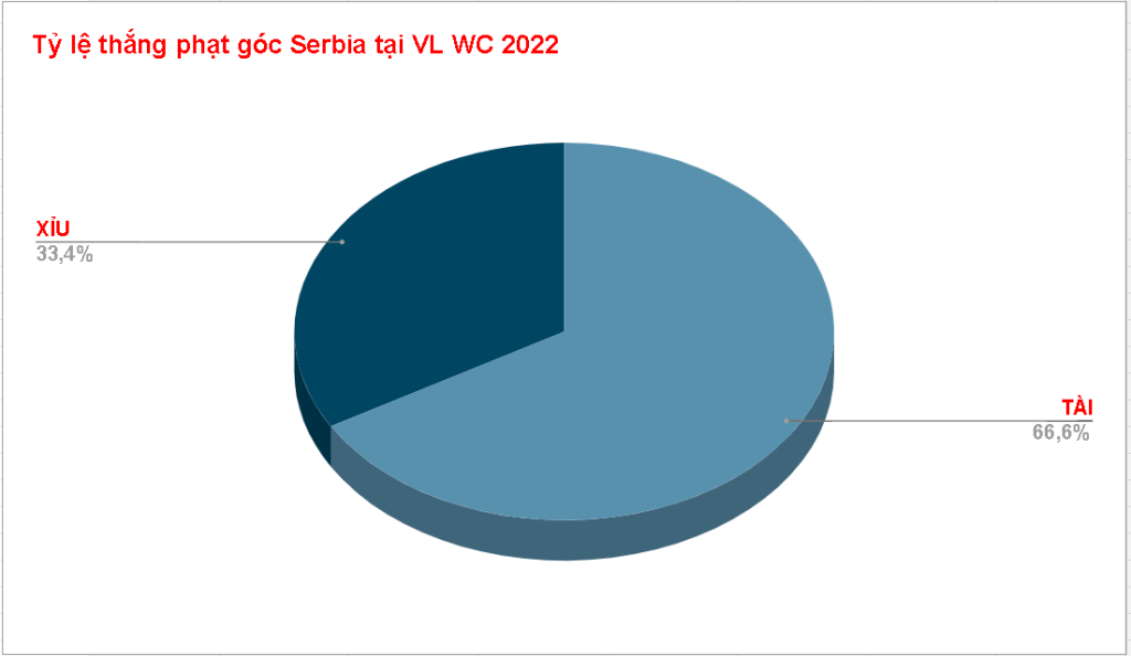 Tỷ lệ kèo tài xỉu phạt góc Serbia WC 2022 Ty le keo tai xiu phat goc Serbia WC 2022