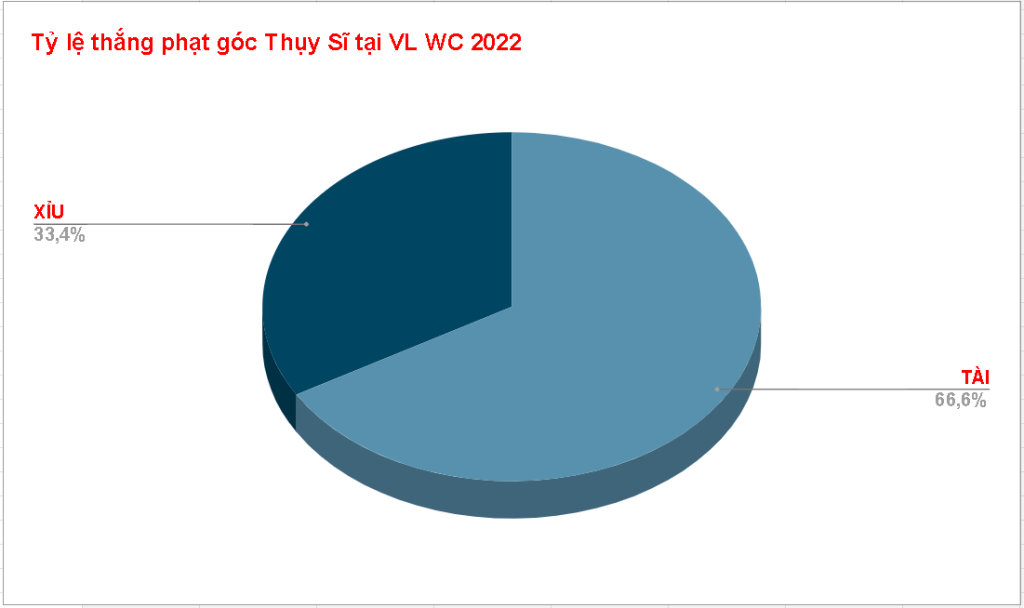 Nhận định kèo phạt góc trận Thụy Sĩ WC 2022 Nhan dinh keo phat goc Thuy Si WC 2022