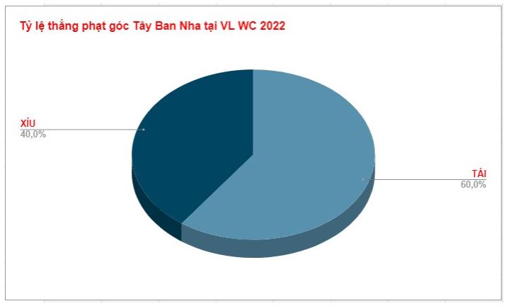 Ty le keo phat goc Tay Ban Nha WC 2022