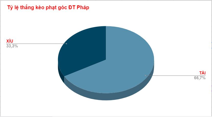 Thành tích phạt góc của Pháp tại WC 2022 Thanh tich phat goc cua Phap tai WC 2022