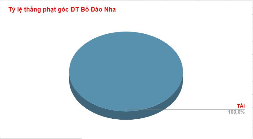 Thành tích phạt góc của BĐN WC 2022 Thanh tich phat goc cua BDN WC 2022