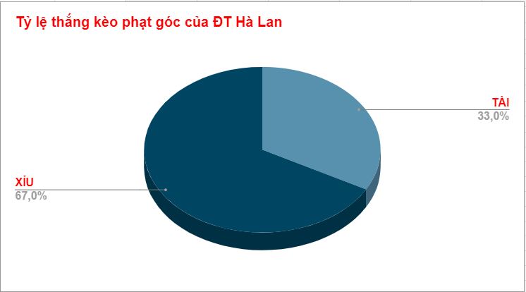 Thành tích phạt góc của Hà Lan WC 2022 Thanh tich phat goc cua Ha Lan WC 2022