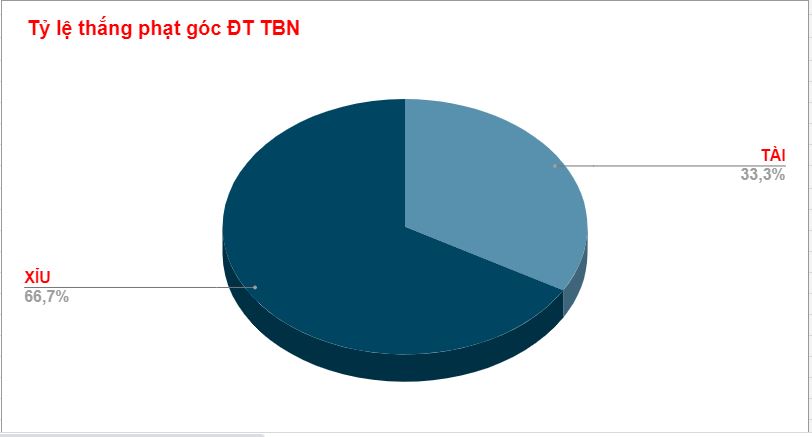 Thành tích phạt góc của TBN WC 2022 Thanh tich phat goc cua TBN WC 2022