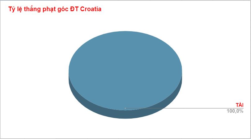 Thành tích phạt góc của Croatia WC 2022 Thanh tich phat goc cua Croatia WC 2022