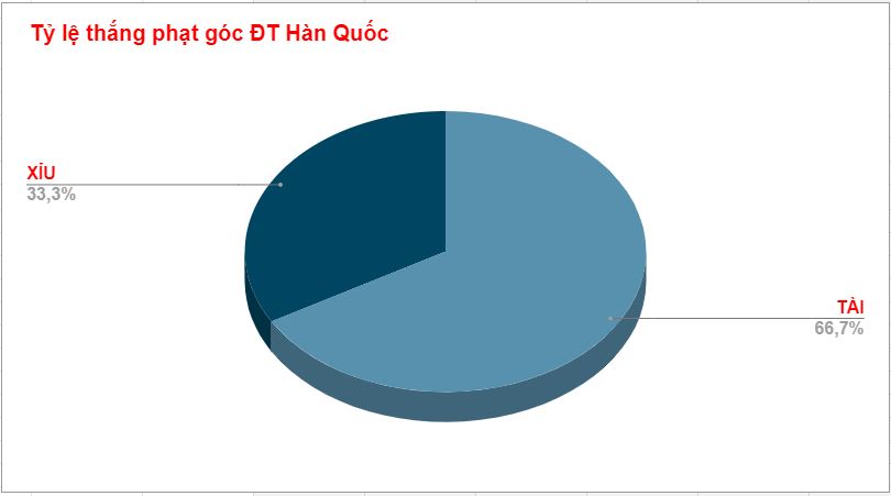 Thành tích kèo phạt góc của Hàn Quốc WC 2022 Thanh tich keo phat goc cua Han Quoc WC 2022