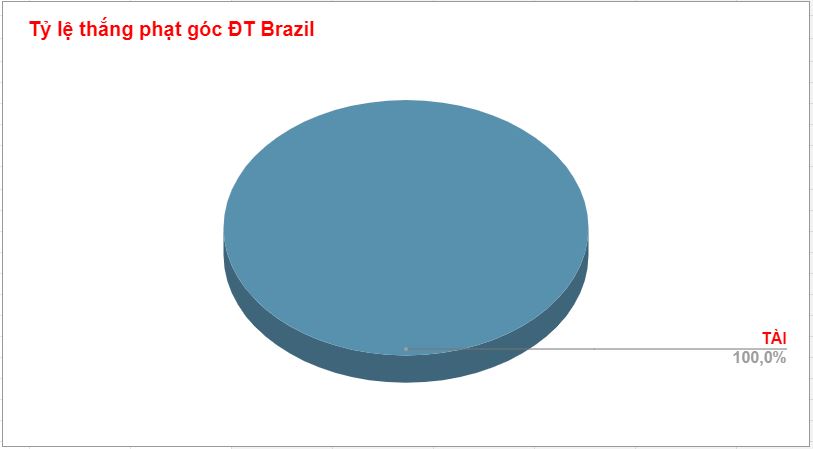 Thành tích kèo phạt góc của Brazil WC 2022 Thanh tich keo phat goc cua Brazil WC 2022