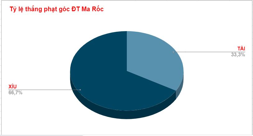 Thành tích phạt góc của Ma Rốc tại WC 2022 Thanh tich phat goc cua Ma Roc tai WC 2022