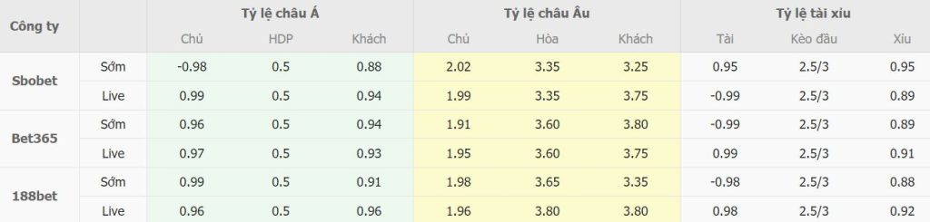 Tỷ lệ kèo Arsenal vs Man Utd Ty le keo Arsenal vs Man Utd
