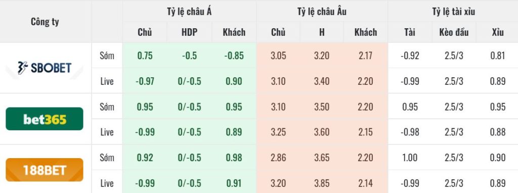Tỷ lệ kèo trực tuyến Fulham vs Tottenham Ty le keo truc tuyen Fulham vs Tottenham
