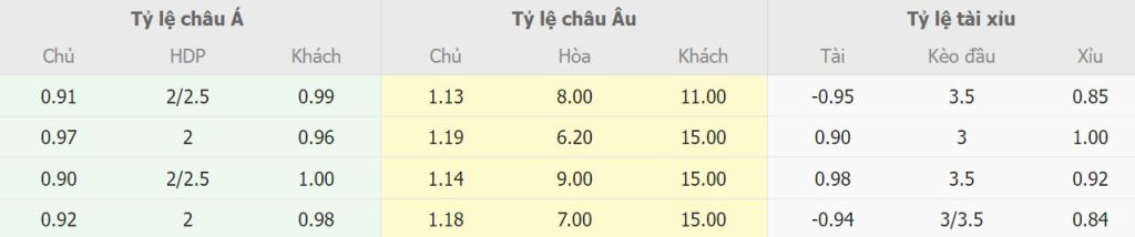 Bảng tỷ lệ kèo Real Madrid vs Elche Bang ty le keo Real Madrid vs Elche