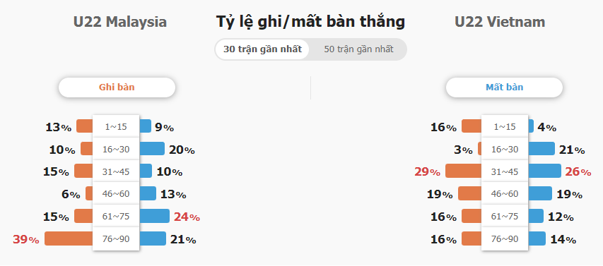 Tỷ lệ ghi bàn U22 Việt Nam vs U22 Malaysia gần đây Ty le ghi ban U22 Viet Nam vs U22 Malaysia gan day