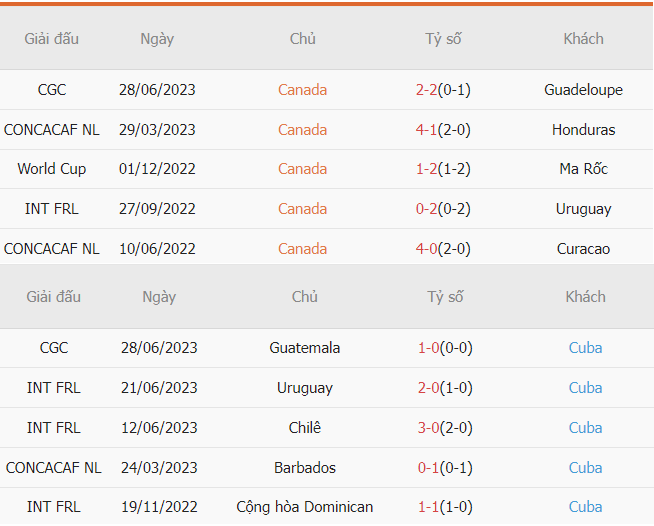Phong độ Canada vs Cuba gần đây Phong do Canada vs Cuba gan day