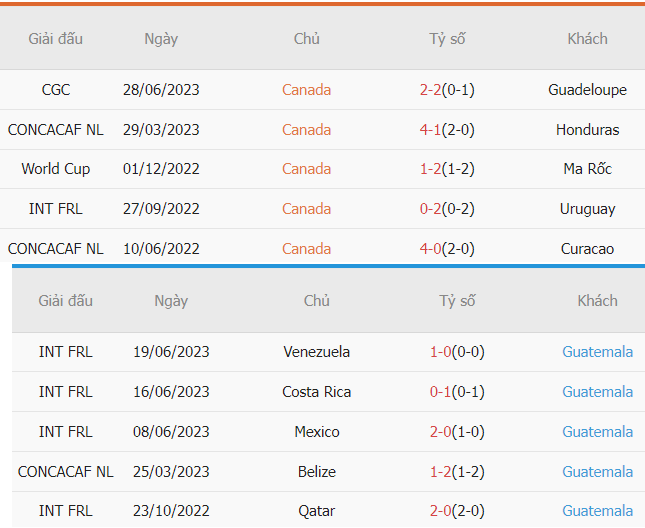 Thành tích Guatemala vs Canada gần đây Thanh tich Guatemala vs Canada gan day