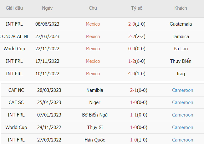 Phong độ Mexico vs Cameroon vừa qua Phong do Mexico vs Cameroon vua qua