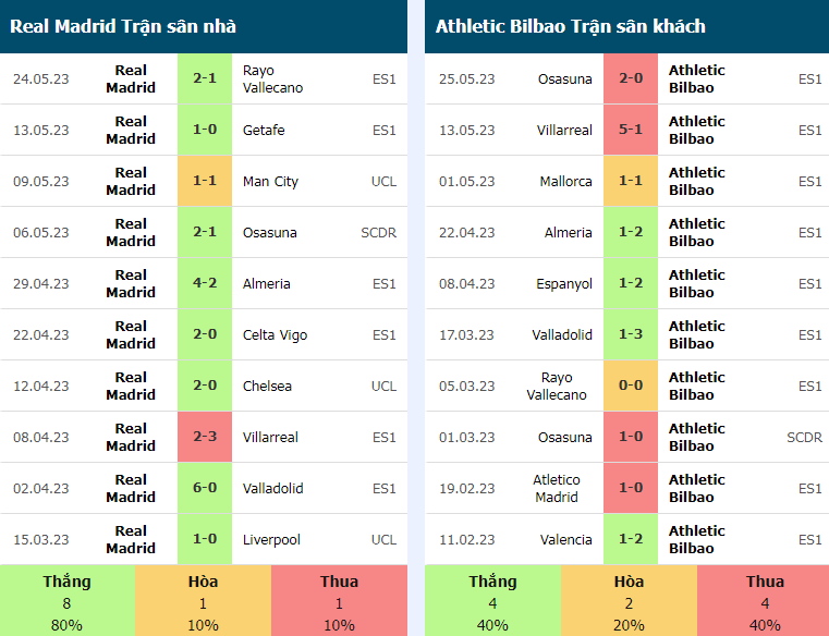 Thành tích Real Madrid vs Athletic Bilbao gần đây Thanh tich Real Madrid vs Athletic Bilbao gan day