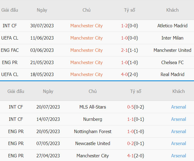 Thanh tich Man City vs Arsenal gan nhat