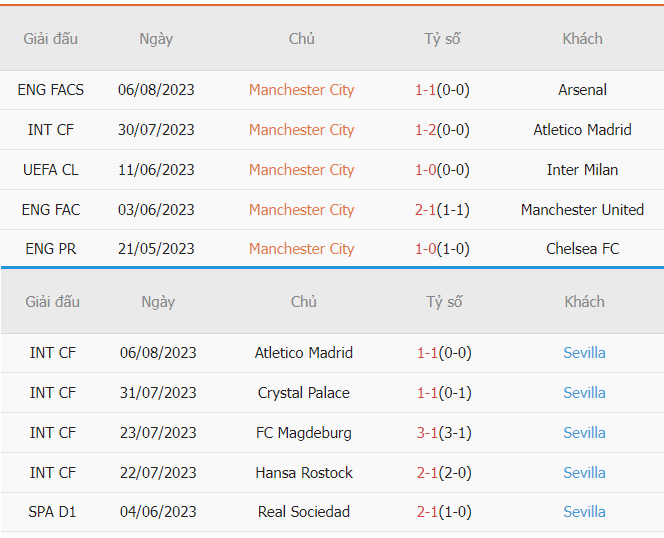 Thành tích Man City vs Sevilla gần nhất Thanh tich Man City vs Sevilla gan nhat