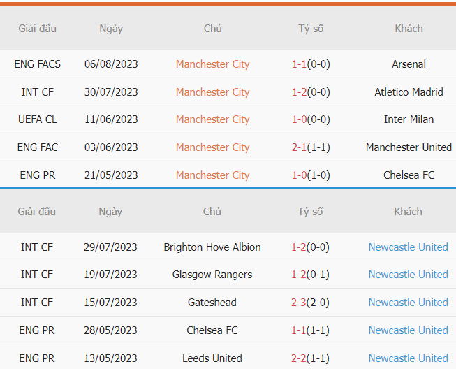 Phân tích phong độ Manchester City vs Newcastle gần đây Phan tich phong do Manchester City vs Newcastle gan day