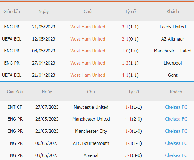 Thành tích West Ham vs Chelsea gần đây Thanh tich West Ham vs Chelsea gan day