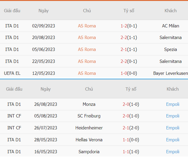 Nhận định thành tích Roma vs Empoli gần đây Nhan dinh thanh tich Roma vs Empoli gan day