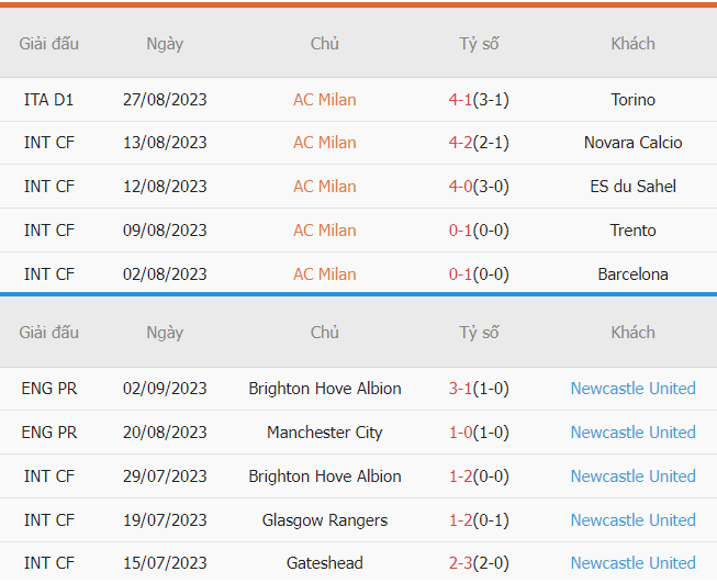 Thành tích ghi bàn AC Milan vs Newcastle gần đây Thanh tich ghi ban AC Milan vs Newcastle gan day