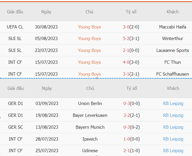Phong độ thi đấu Young Boys vs Leipzig gần đây Phong do thi dau Young Boys vs Leipzig gan day