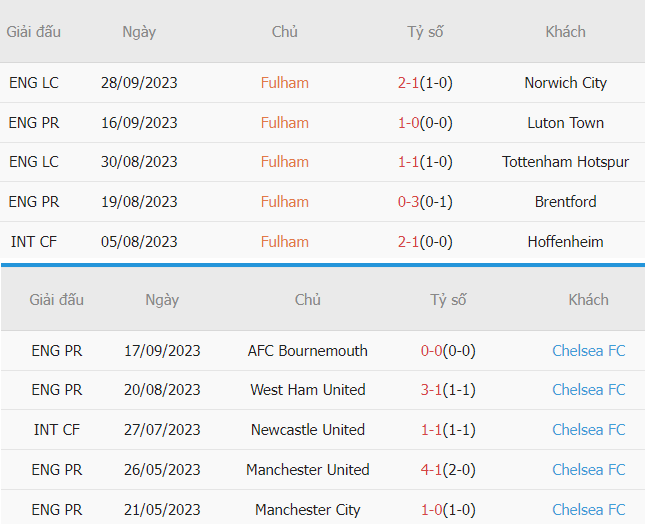 Soi kèo tỉ số Fulham vs Chelsea chính xác Soi keo ti so Fulham vs Chelsea chinh xac