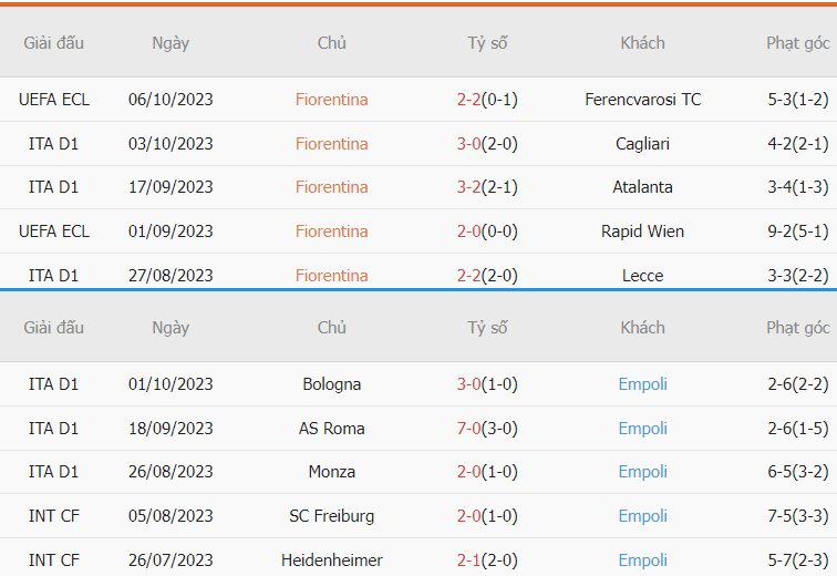 Thành tích Fiorentina vs Empoli gần đây Thanh tich Fiorentina vs Empoli gan day